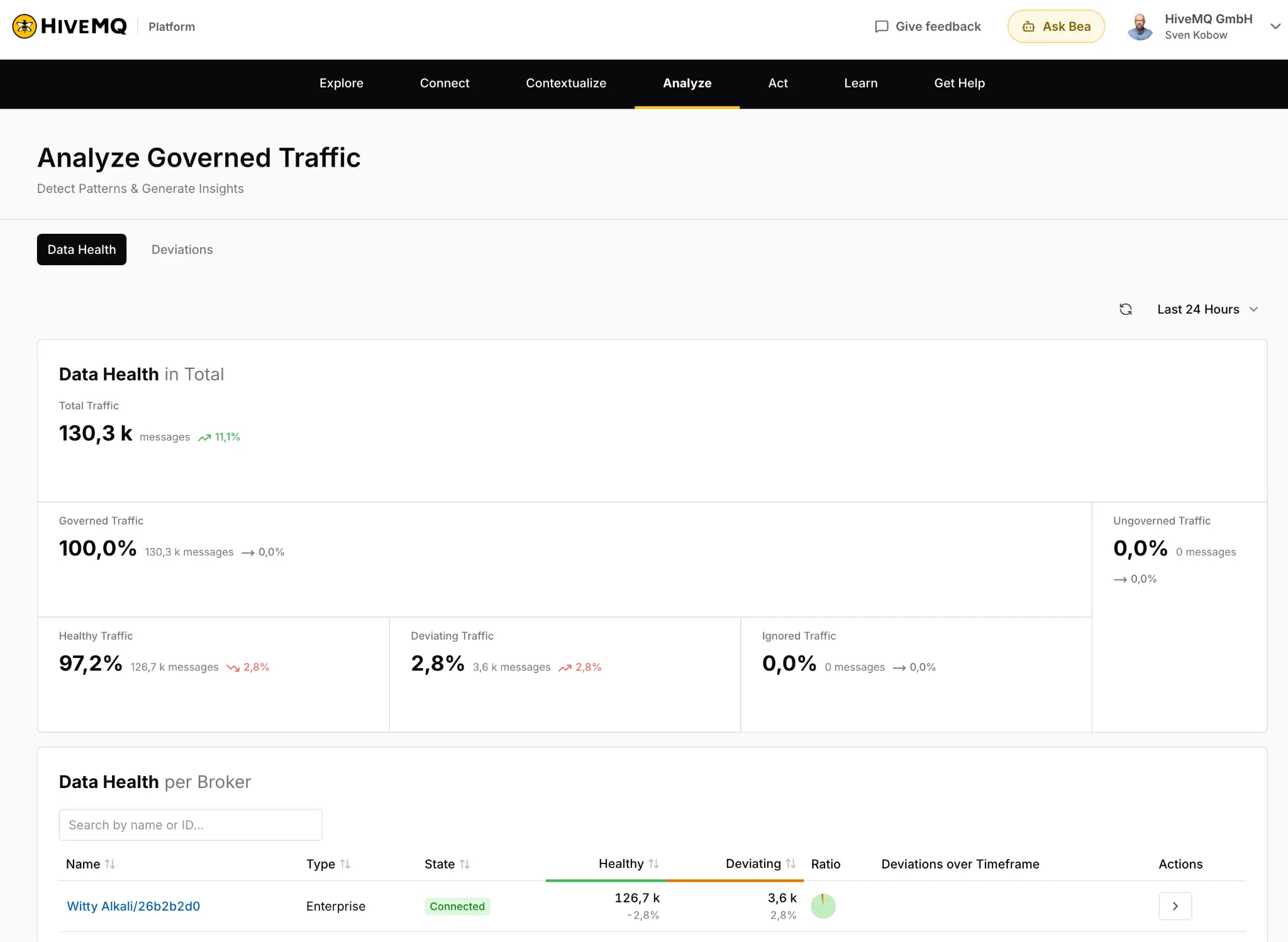 HiveMQ Analyze Data Health dashboard showing governed, ungoverned, healthy and deviating MQTT traffic