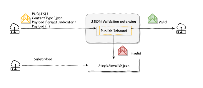 JSON publish flow