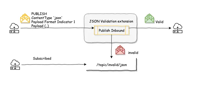 JSON publish flow