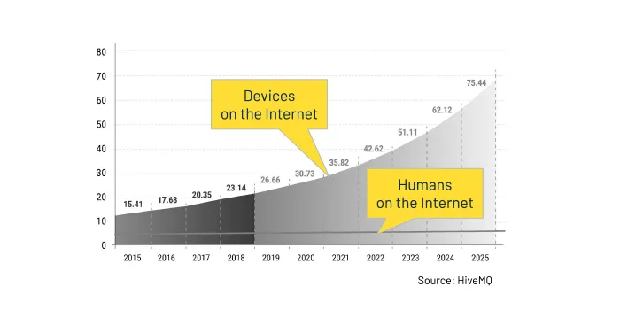 Comparison of humans and devices on the Internet