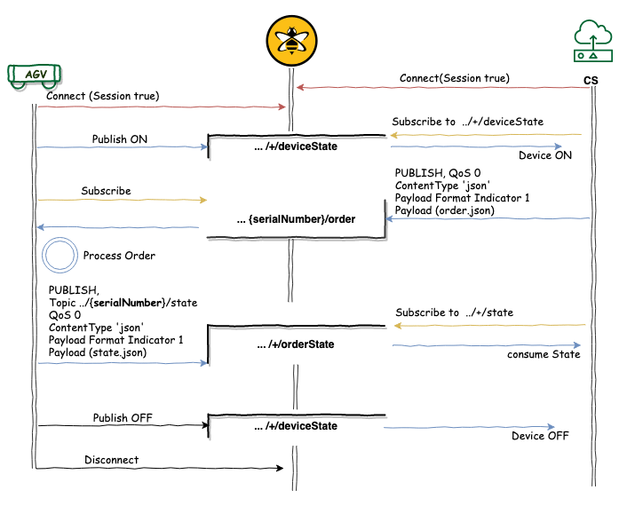 Order - State MQTT Message Flow