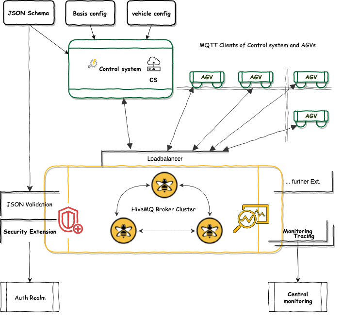 Related components of an interface for the communication between Automated Guided Vehicle and a Control System using MQTT and VDA 5050