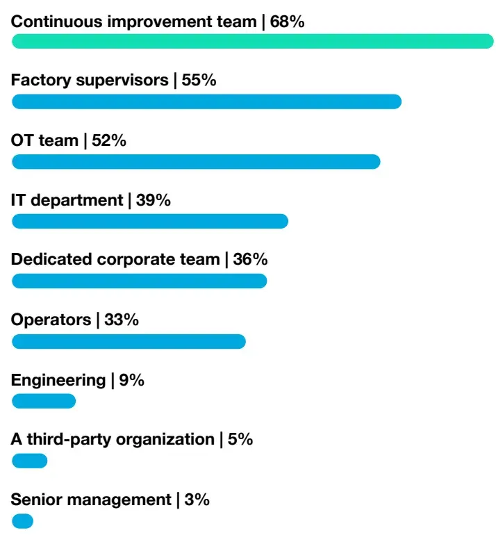 Organizationally, which groups have primary responsibility for analyzing and generating insights from your manufacturing data? (select all that apply)