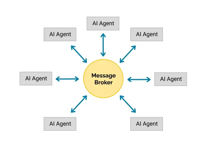 Agents publishing event messages to a message broker