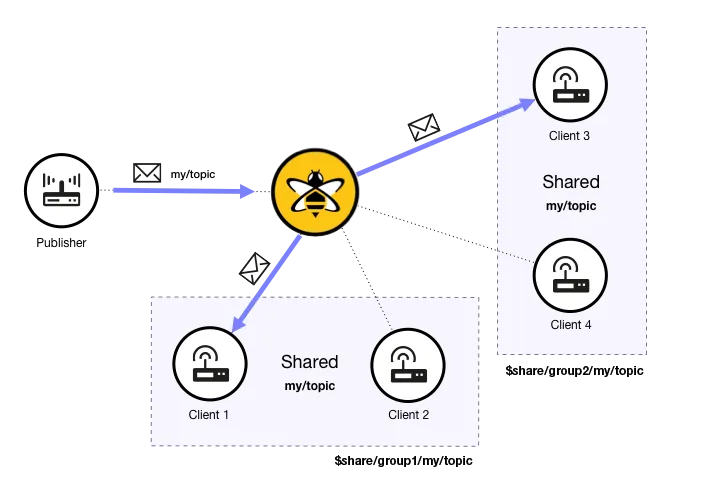 Example illustration that there are no limitation on the number of Shared Subscription Groups in a HiveMQ deployment.