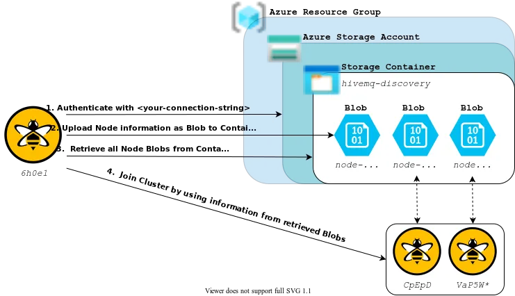 HiveMQ Azure Cluster Discovery Extension