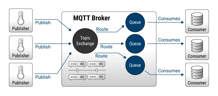 AMQP Topology