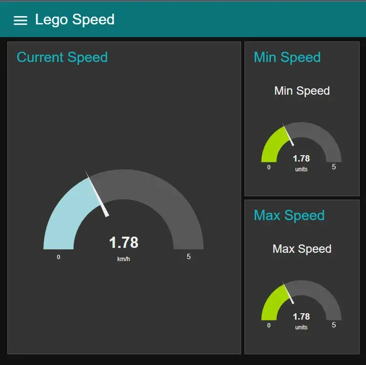 IoT telemetry speed tracker dashboard
