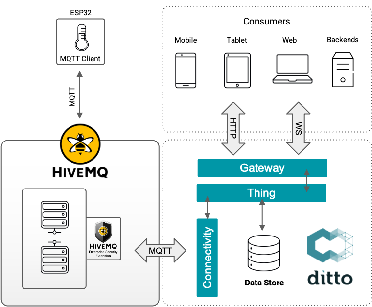 Architecture using Eclipse Ditto Thing, HiveMQ MQTT Broker and ESP32 device.