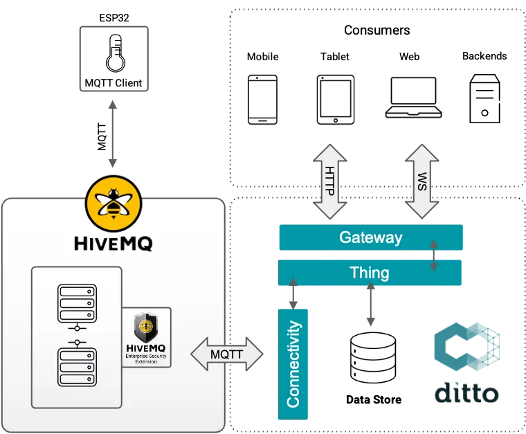 Architecture using Eclipse Ditto Thing, HiveMQ MQTT Broker and ESP32 device.