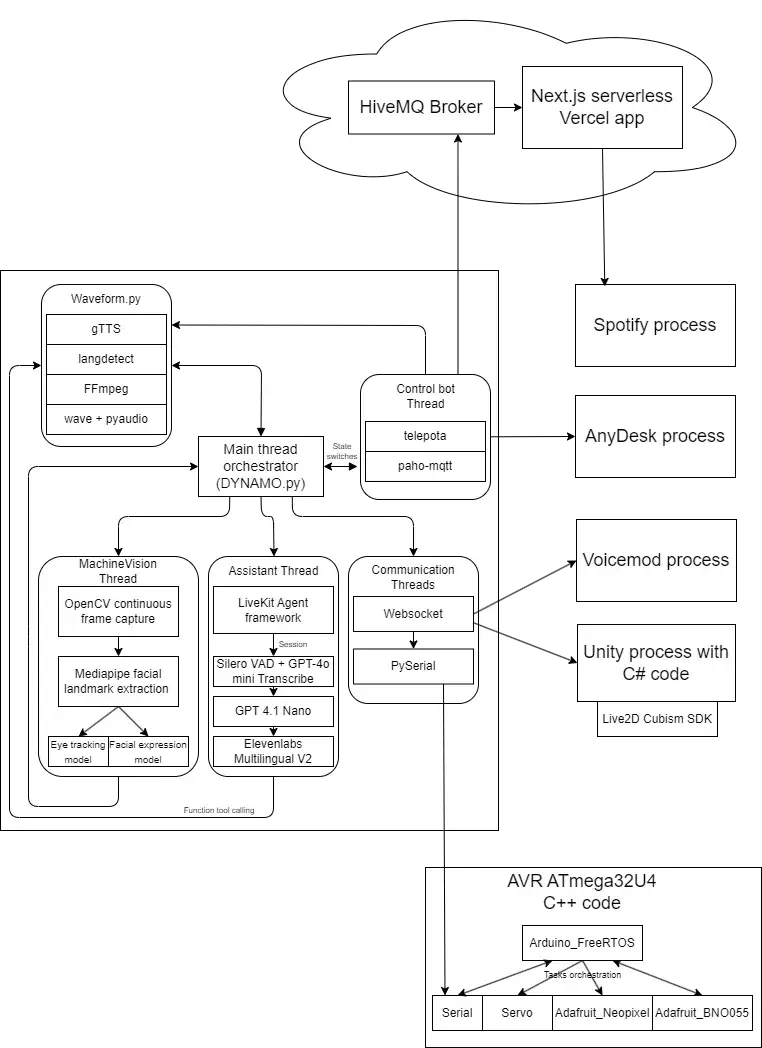 MQTT for Wearable Robotics: How HiveMQ Cloud Enabled an Interactive Fursuit