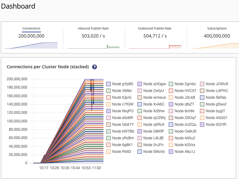 Scale without limits with HiveMQ MQTT Platform