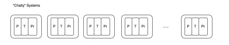 Chatty Systems