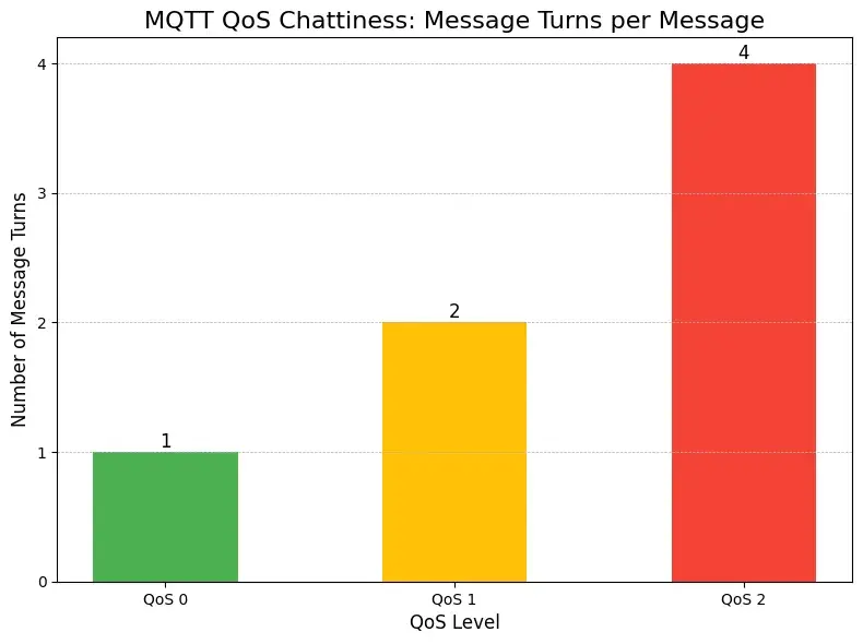 Overhead-to-Payload, “Chattiness”, and Energy Consumption at Edge of QoS Levels