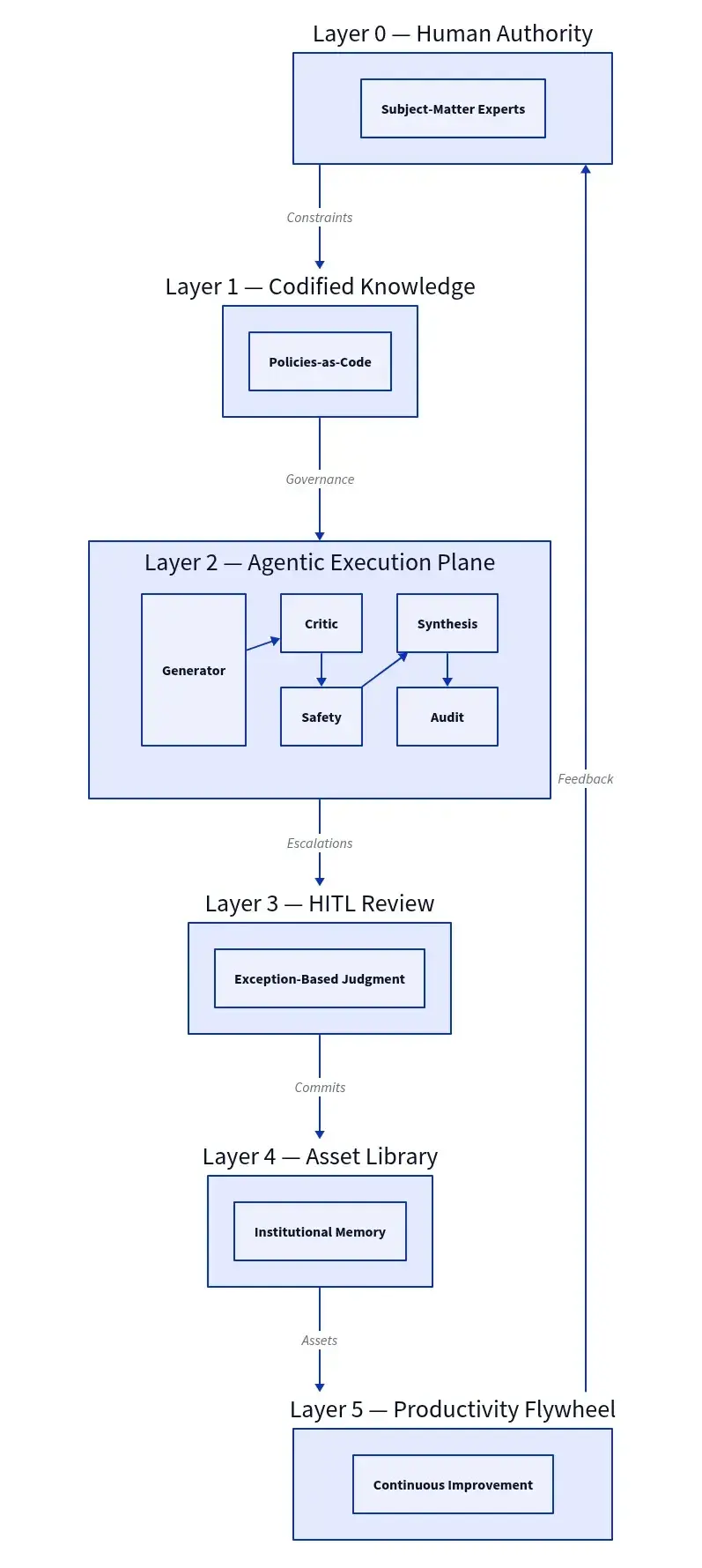 Everybody Can Be an Engineer and How AI Creates Expertise Flywheel