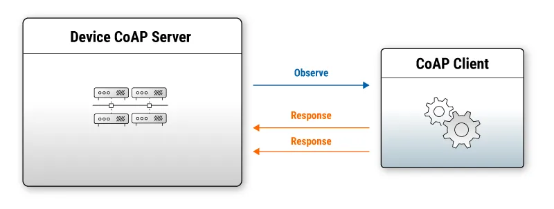 The observe extension allows clients to “subscribe” to a server URI