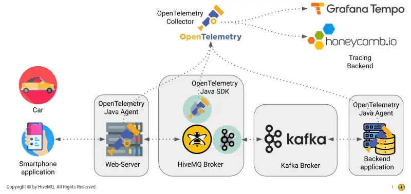 OpenTelemetry Collector HiveMQ Broker Diagram