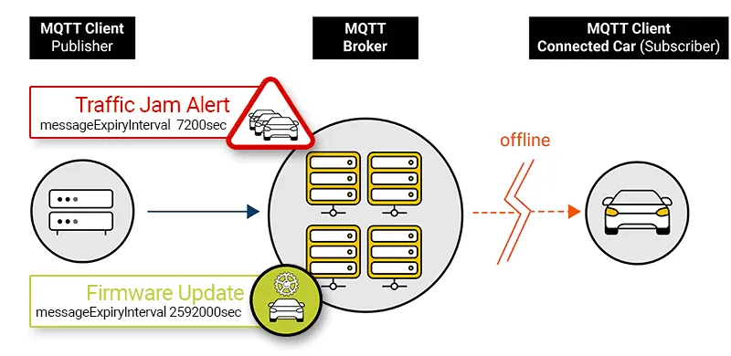 Example: traffic jam alerts usually become obsolete after 1-2 hours, but a firmware update should be available for many weeks. Message Expiry Interval is the perfect feature to define these different periods of time.