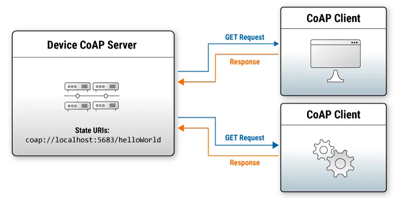 The core interaction between clients and servers is request-response