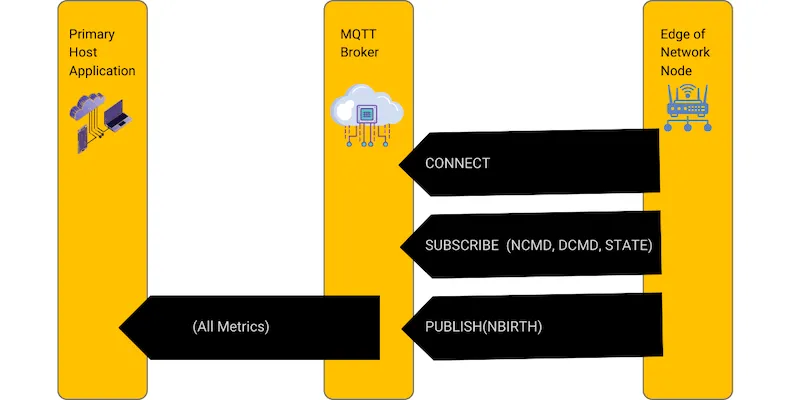 MQTT Sparkplug Edge Node Session