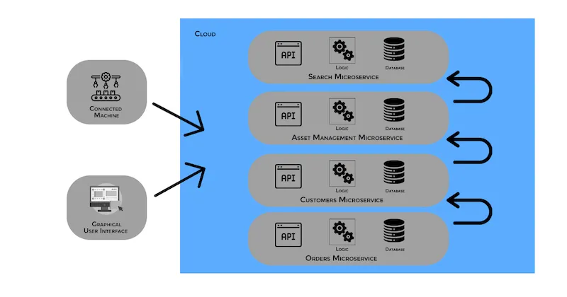 Collection of granular functional services, with each service running in its own processes and communicating through APIs