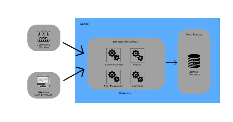 User interface, business logic, and database are combined into a single program residing on a single server