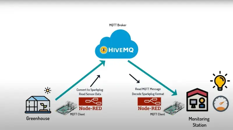 Raspberry Pi devices as MQTT clients that are sending and receiving MQTT messages