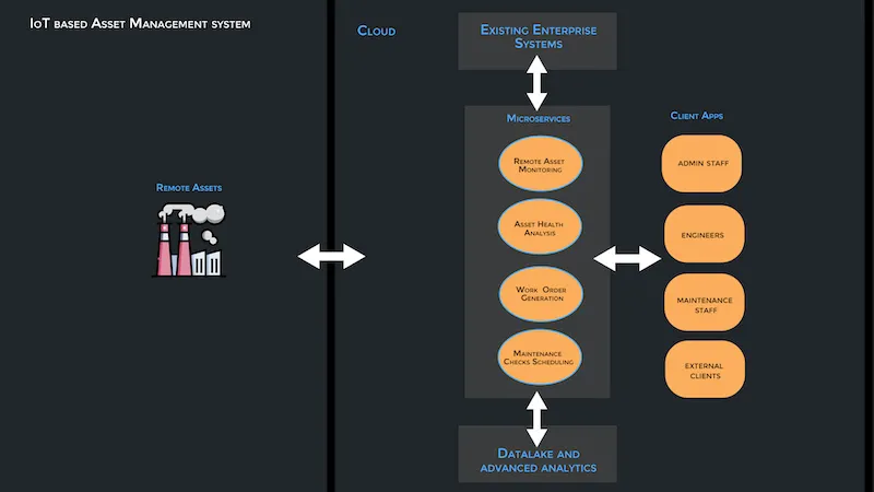Business functions in the microservices kind of style, and have them communicate with your existing IT systems using APIs