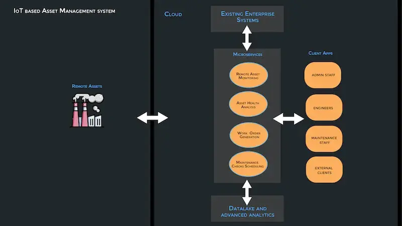 Business functions in the microservices kind of style, and have them communicate with your existing IT systems using APIs