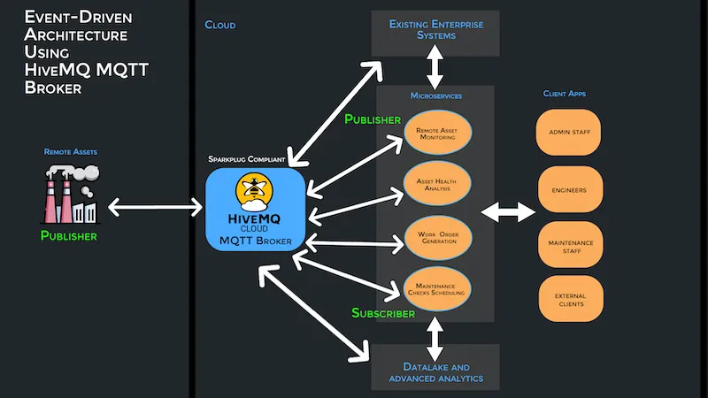 Event Driven Architecture Using MQTT Message Broker with Sparkplug