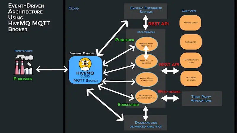 Event Driven Architecture Using MQTT Message Broker with Sparkplug REST API