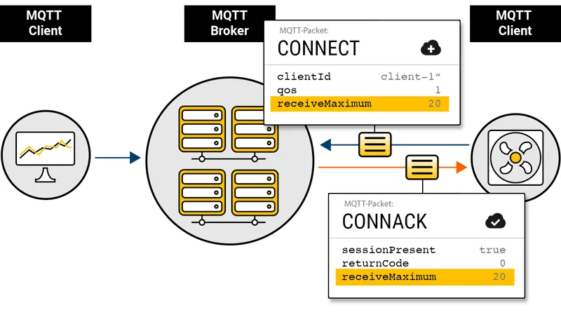 How Flow Control Works in MQTT 5?