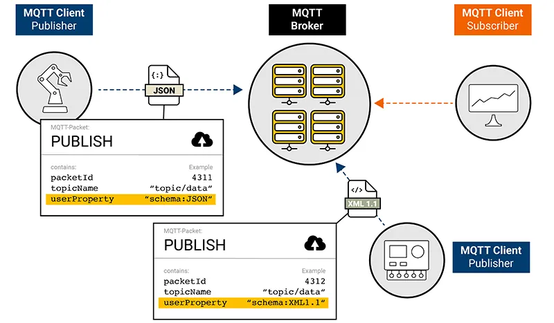 Including metadata about the used markup language in the payload can significantly relieve the system.