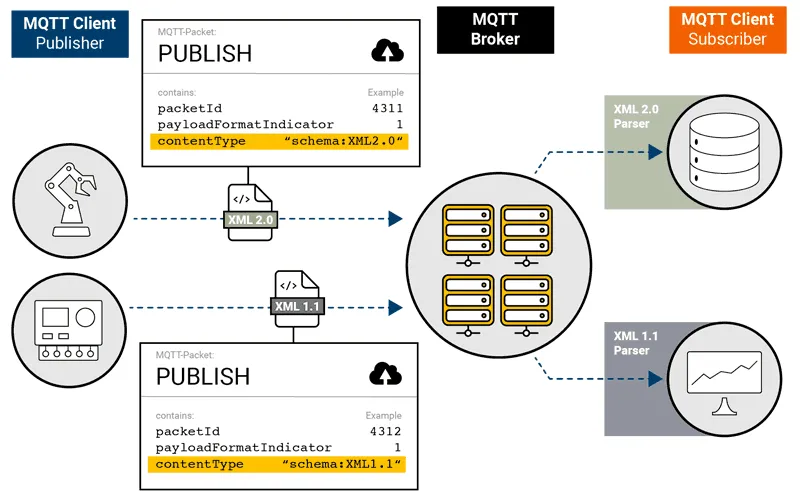 Payload Format Description allows pre-parsing without the need to open the payload