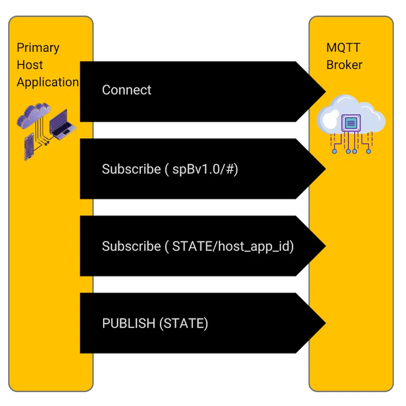 MQTT Sparkplug host application taking the responsibility to notify others of its status by publishing a new STATE message