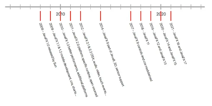 JavaFX Timeline
