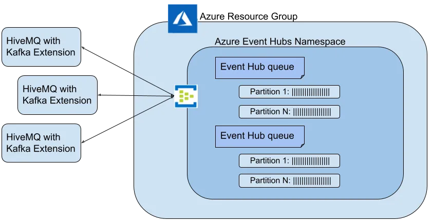 Azure Resource Group and HiveMQ Kafka Extension