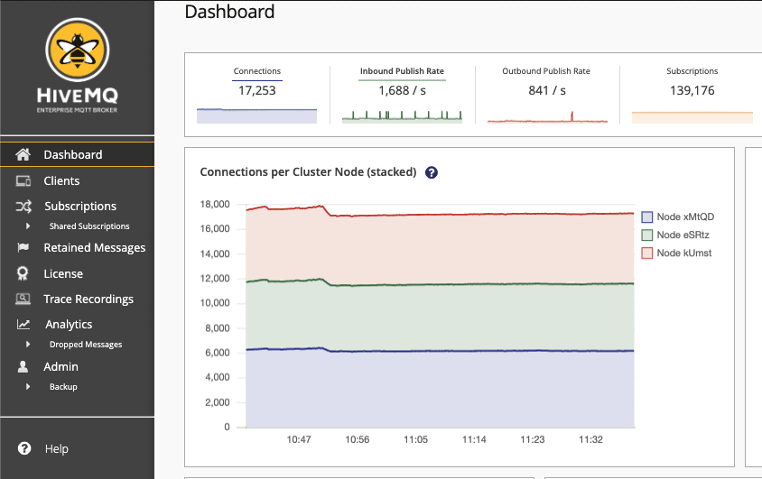 HiveMQ Control Center Showcasing Connection Per Cluster Node