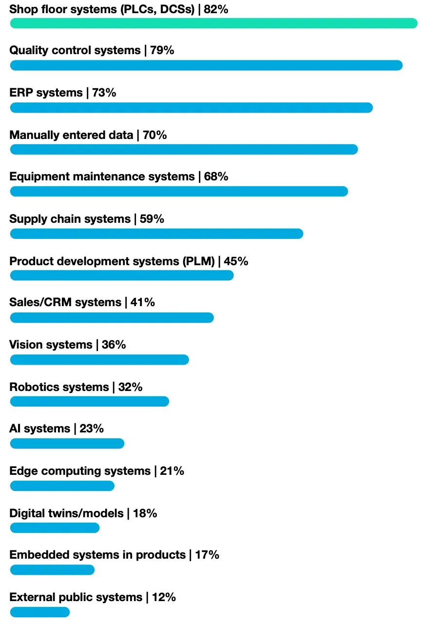 What are the sources of your manufacturing data today?
