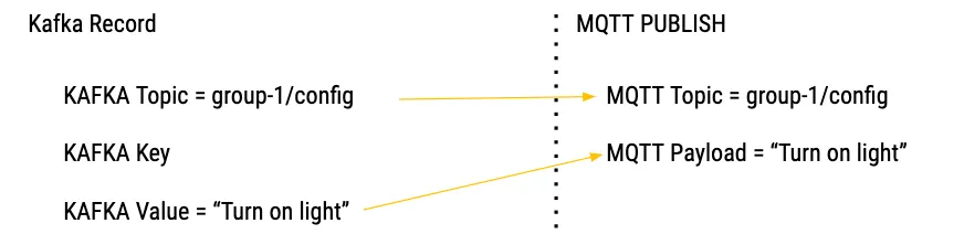 Kafka Message Transforming from Topic and Value to MQTT