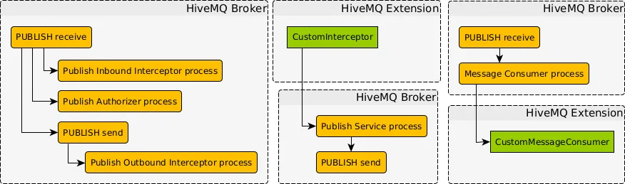 Spans that give insight into HiveMQ operations in the setting of a distributed trace