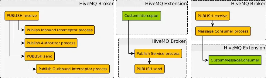 Spans that give insight into HiveMQ operations in the setting of a distributed trace