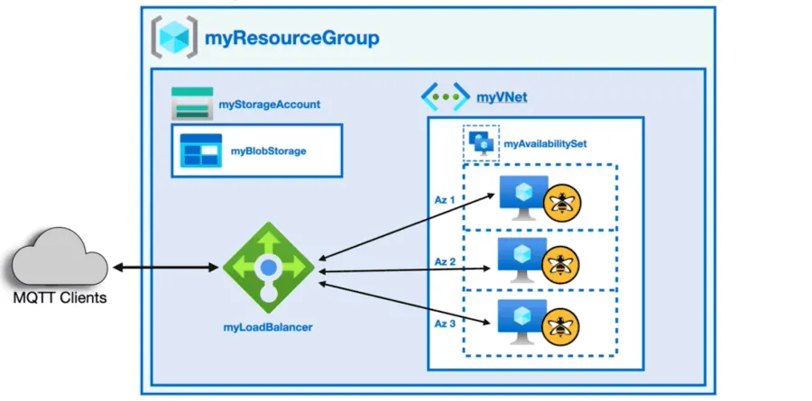 Overview of HiveMQ Cluster ARM Template