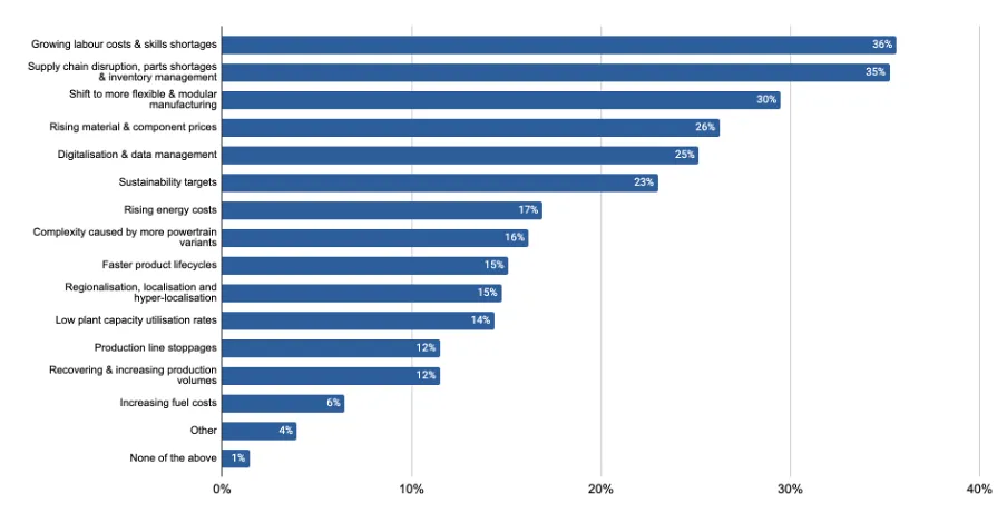 Current Manufacturing Challenges in Automotive Manufacturing Industry