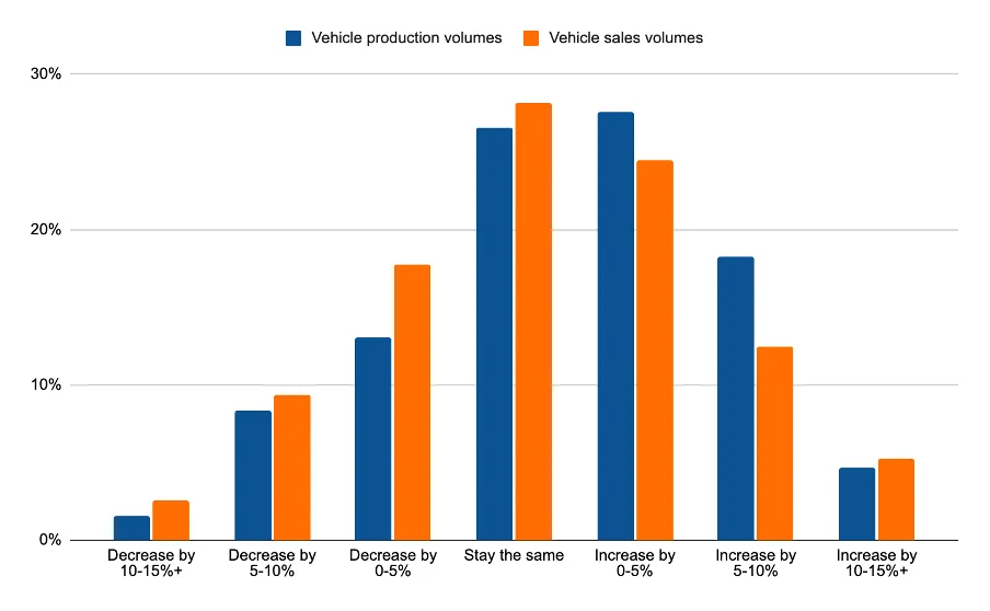 2024 State of the automotive industry