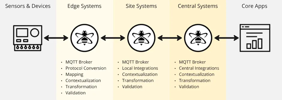 To get ready for HiveMQ Pulse and to ensure a strong foundation for any real-time, event-driven platform, we recommend this clean, pure MQTT pipeline.