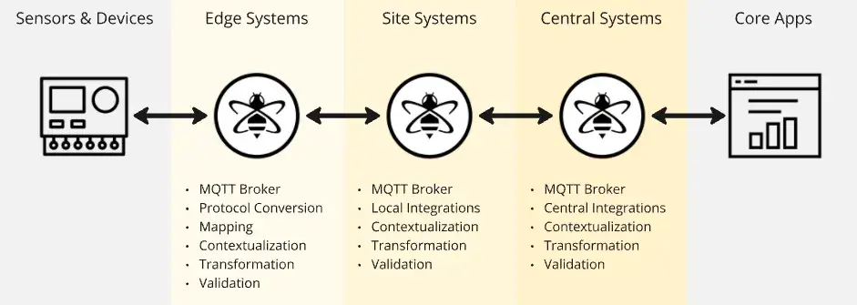 To get ready for HiveMQ Pulse and to ensure a strong foundation for any real-time, event-driven platform, we recommend this clean, pure MQTT pipeline.