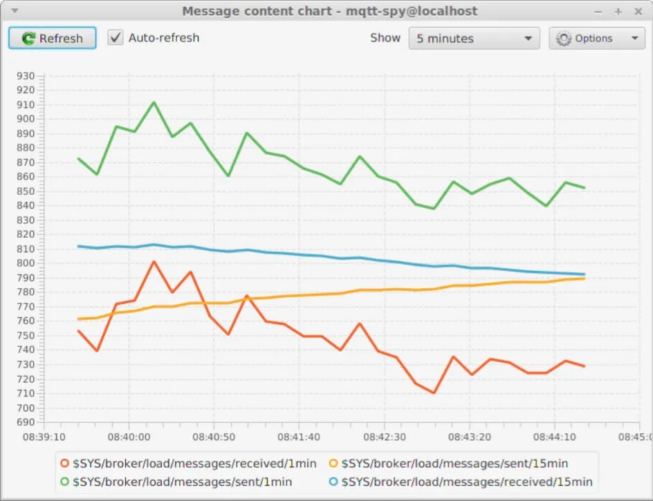 Message content chart