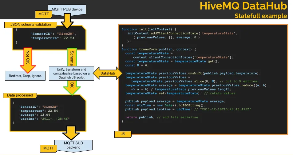 Example Highlighting Core Capabilities of HiveMQ Data Hub