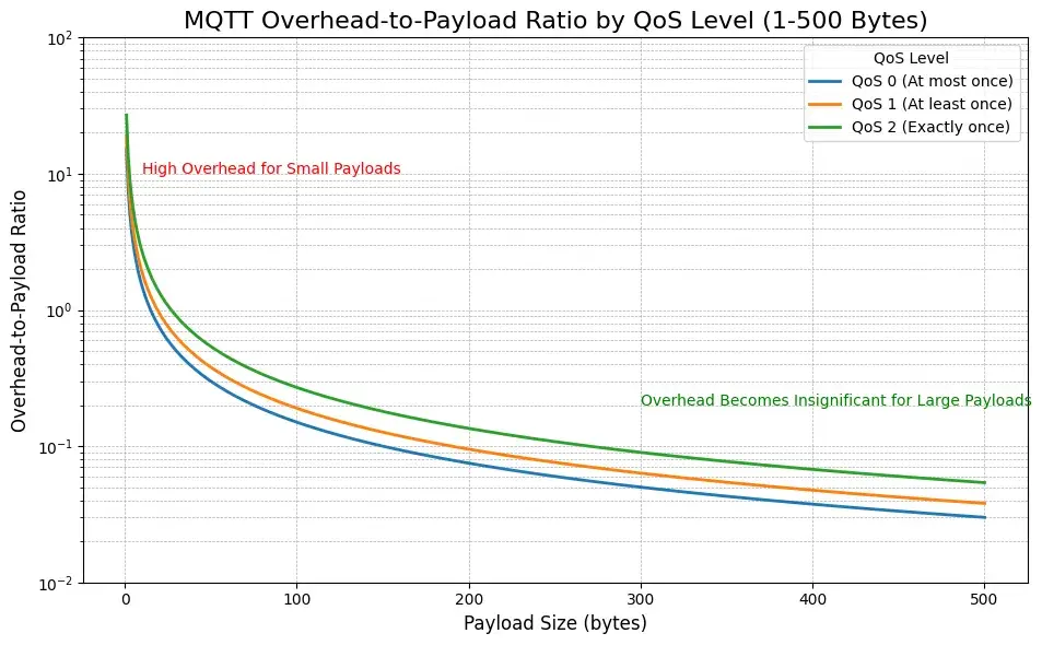MQTT Overhead-to-Payload Ratio by QoS Level (1-500 Bytes)